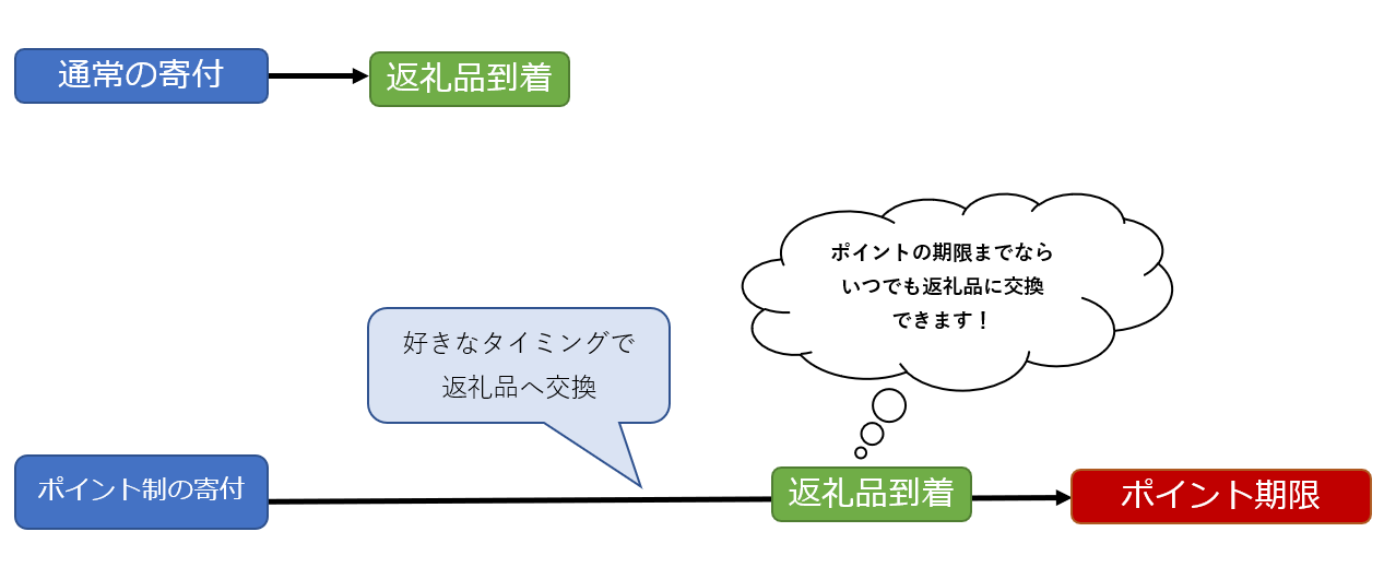 ポイント制の特徴の図